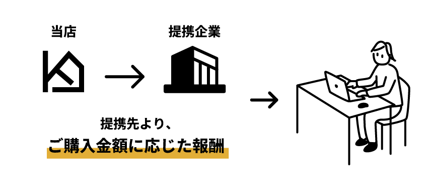 当店と提携企業とパートナー様の関係性が描かれたイラスト